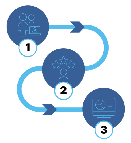 Gráfico com 3 etapas sequenciais numeradas de 1 a 3 e ilustradas com ícones em fundo circular azul
